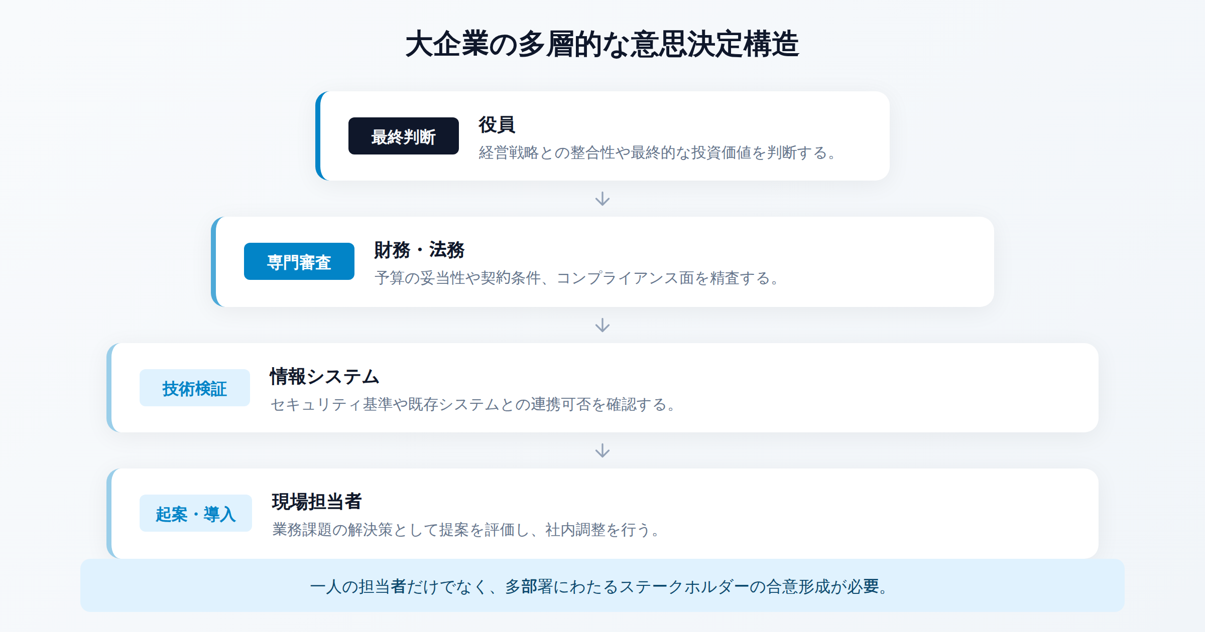 大企業の複雑な意思決定構造の階層図